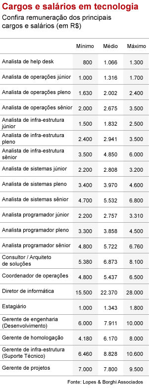 Tabela de Salários