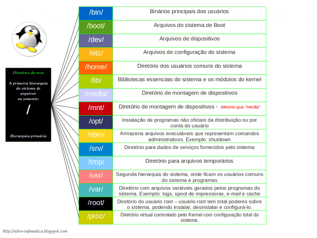 hierarquia_linux